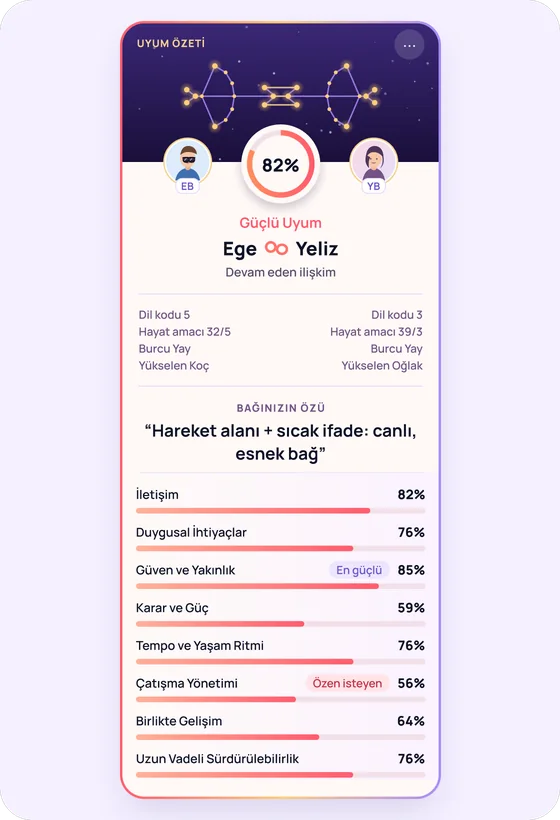 Uygulama ekranı: Ege ile Yeliz’in uyum özeti ve sekiz uyum alanının puanları